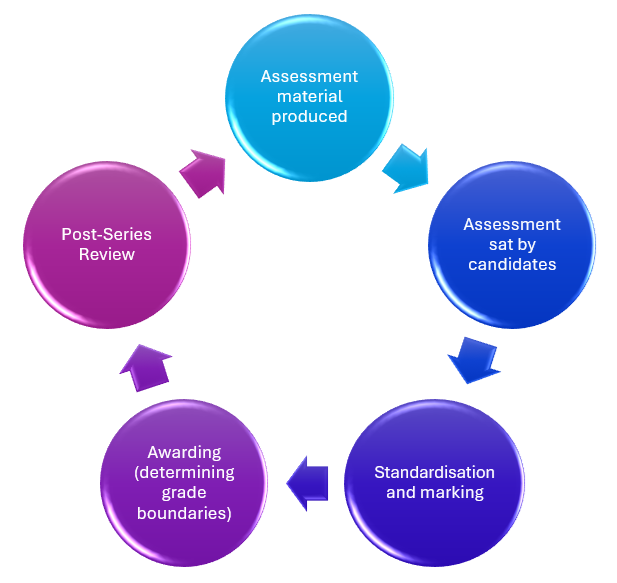 Assessment cycle