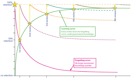 Graph showing decline in retention