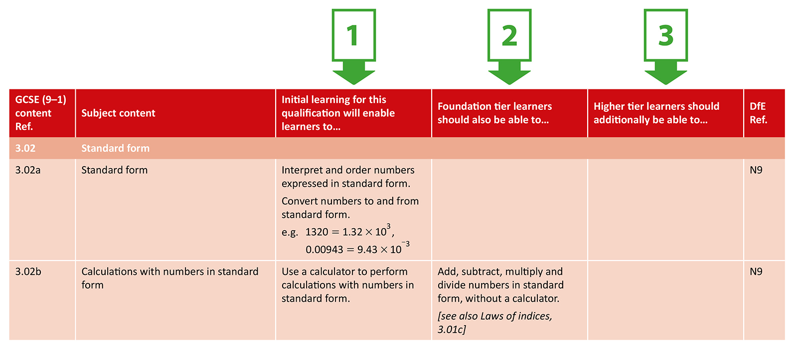 A page from the GCSE (9-1) Maths specification with the content columns numbered 1, 2 and 3