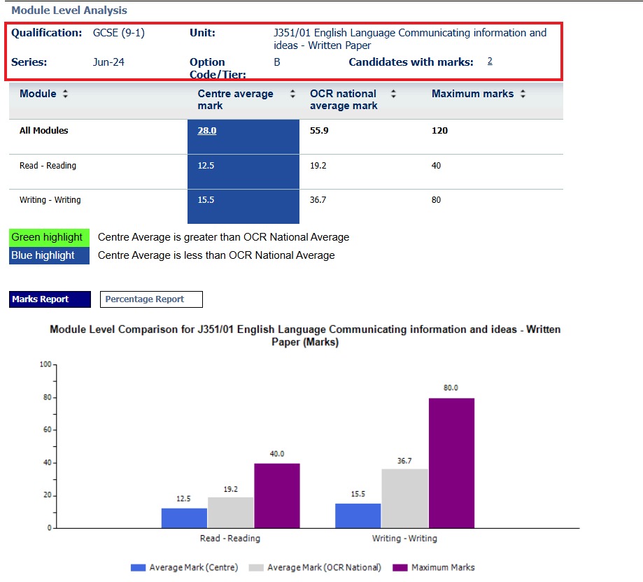 Module level analysis report – GCSE English only.png