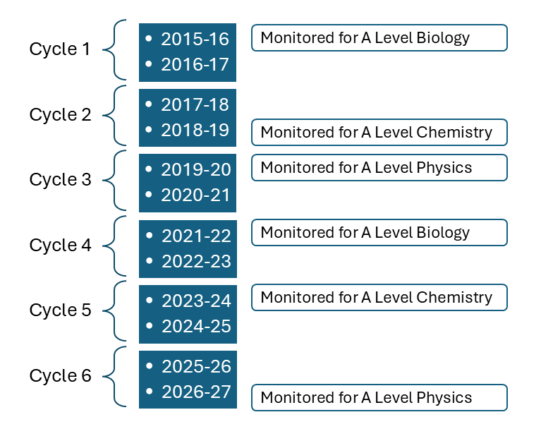 Practical endorsement monitoring cycles