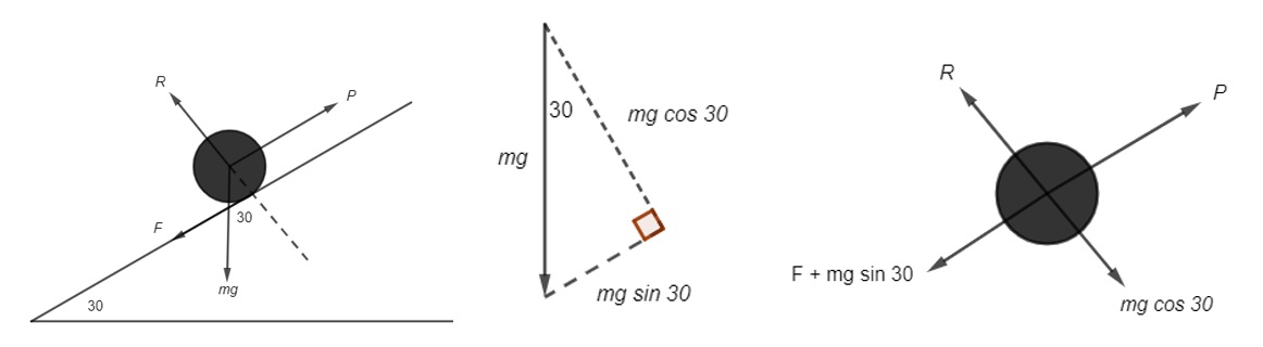 Resolving forces